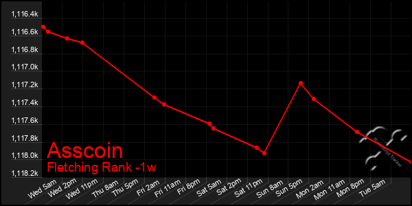 Last 7 Days Graph of Asscoin