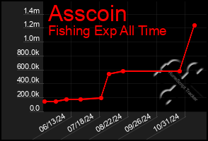 Total Graph of Asscoin