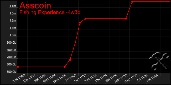 Last 31 Days Graph of Asscoin