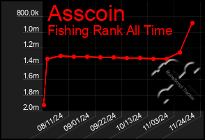 Total Graph of Asscoin