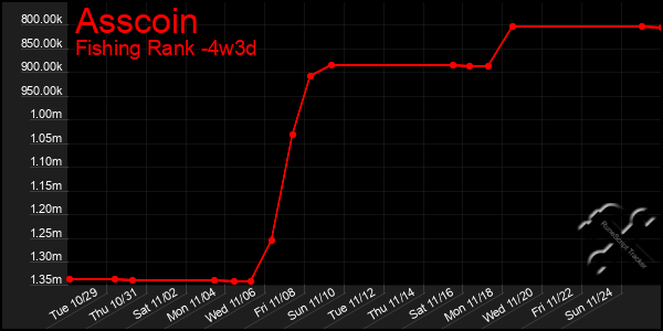 Last 31 Days Graph of Asscoin