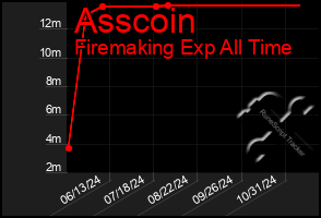 Total Graph of Asscoin