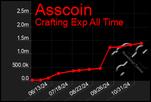 Total Graph of Asscoin