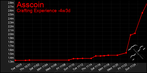 Last 31 Days Graph of Asscoin