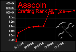 Total Graph of Asscoin