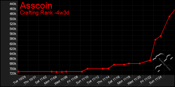 Last 31 Days Graph of Asscoin