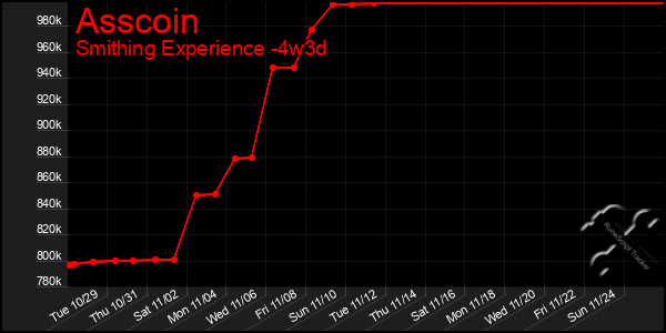 Last 31 Days Graph of Asscoin