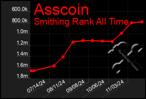 Total Graph of Asscoin