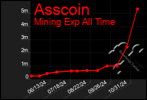 Total Graph of Asscoin