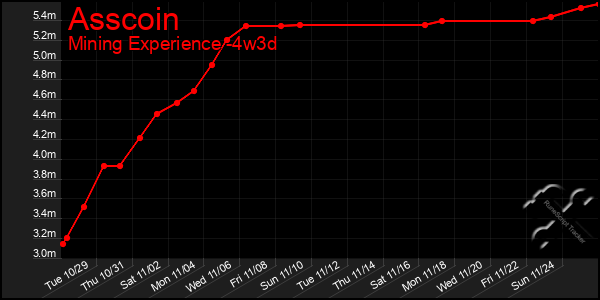 Last 31 Days Graph of Asscoin