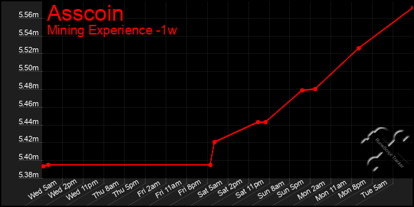 Last 7 Days Graph of Asscoin