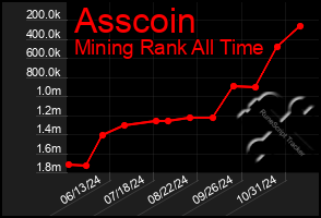 Total Graph of Asscoin