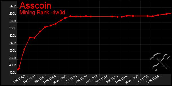 Last 31 Days Graph of Asscoin