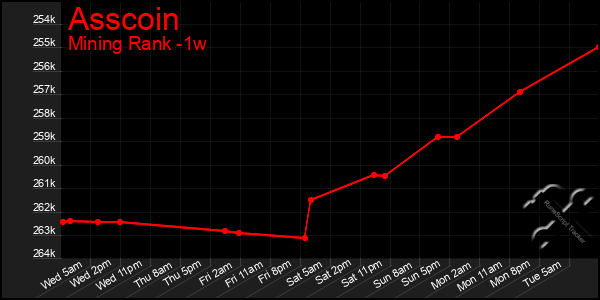 Last 7 Days Graph of Asscoin