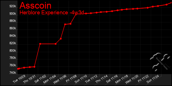 Last 31 Days Graph of Asscoin