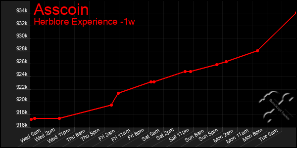 Last 7 Days Graph of Asscoin