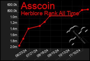 Total Graph of Asscoin