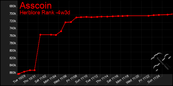 Last 31 Days Graph of Asscoin