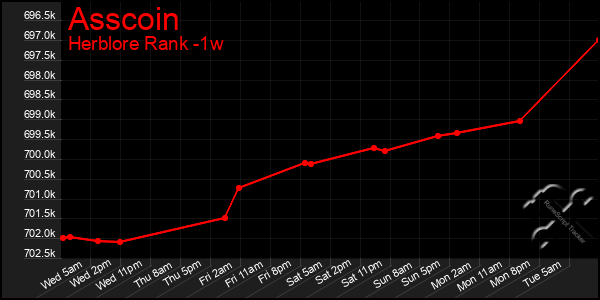 Last 7 Days Graph of Asscoin