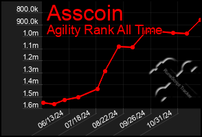 Total Graph of Asscoin