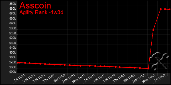 Last 31 Days Graph of Asscoin