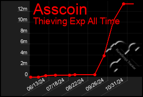 Total Graph of Asscoin