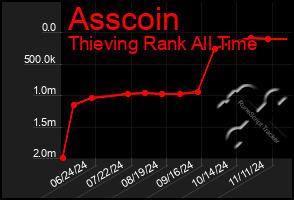 Total Graph of Asscoin