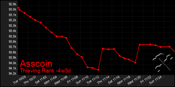 Last 31 Days Graph of Asscoin