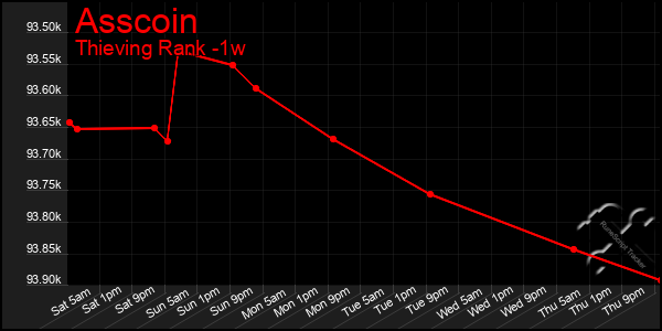 Last 7 Days Graph of Asscoin