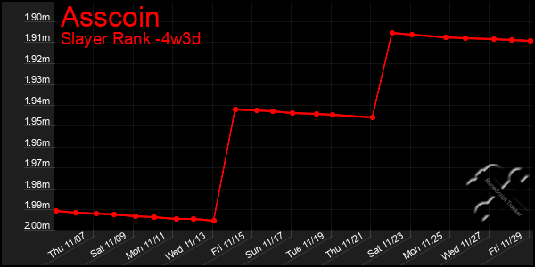 Last 31 Days Graph of Asscoin