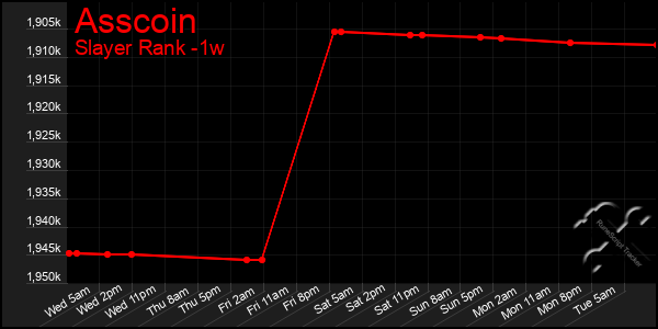 Last 7 Days Graph of Asscoin