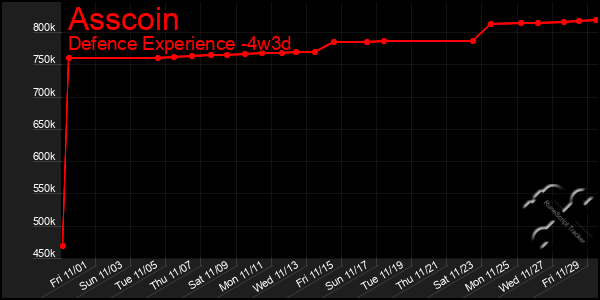 Last 31 Days Graph of Asscoin