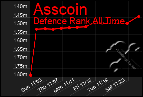 Total Graph of Asscoin