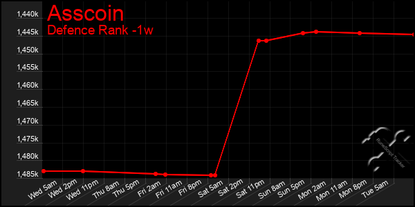 Last 7 Days Graph of Asscoin