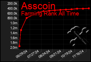 Total Graph of Asscoin