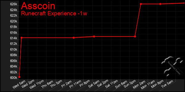 Last 7 Days Graph of Asscoin