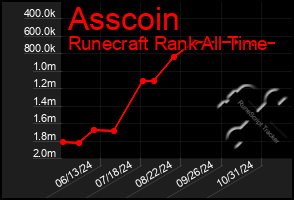 Total Graph of Asscoin