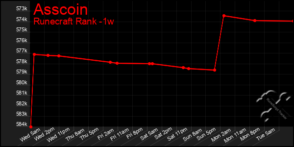 Last 7 Days Graph of Asscoin