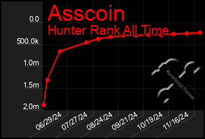 Total Graph of Asscoin