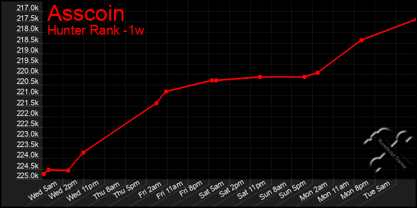 Last 7 Days Graph of Asscoin