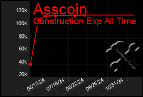 Total Graph of Asscoin