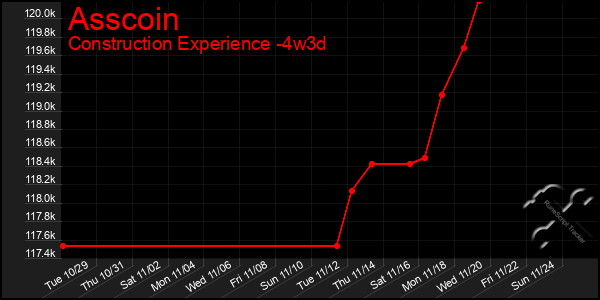 Last 31 Days Graph of Asscoin