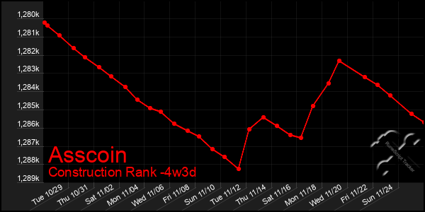 Last 31 Days Graph of Asscoin