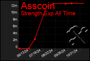 Total Graph of Asscoin