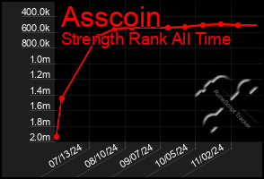 Total Graph of Asscoin