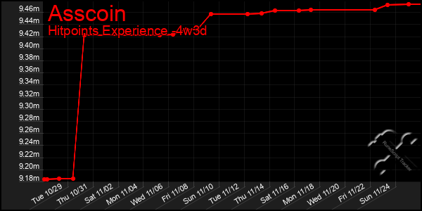 Last 31 Days Graph of Asscoin