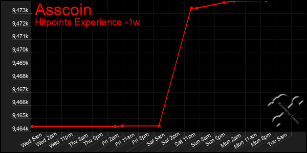 Last 7 Days Graph of Asscoin