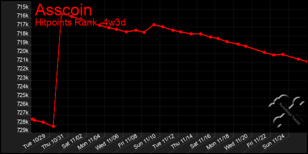 Last 31 Days Graph of Asscoin