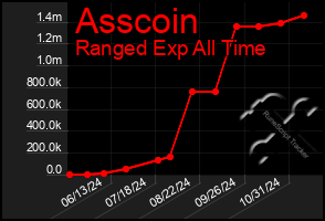 Total Graph of Asscoin