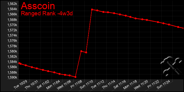 Last 31 Days Graph of Asscoin